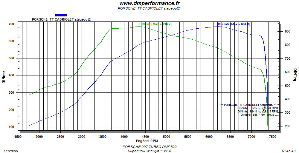 courbe Porsche 997 TT 700hp
