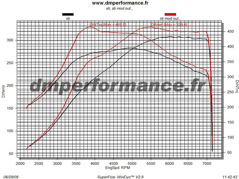 courbe de puissance subaru sti 330 chevaux